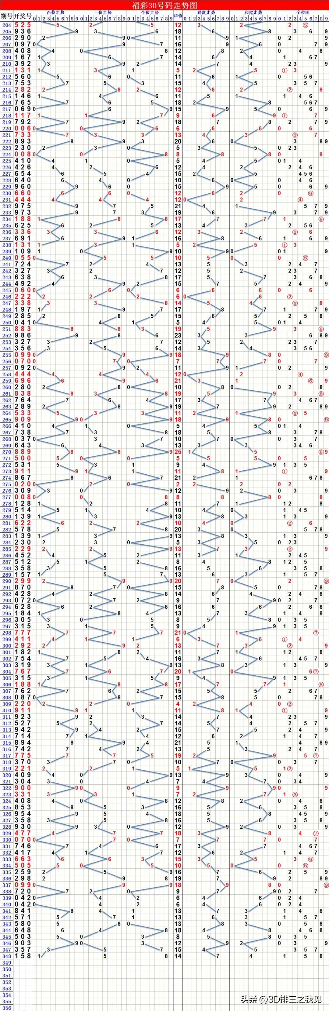 3D预测号码走势图，解锁数字游戏中的奥秘，解锁数字游戏奥秘，3D预测号码走势图