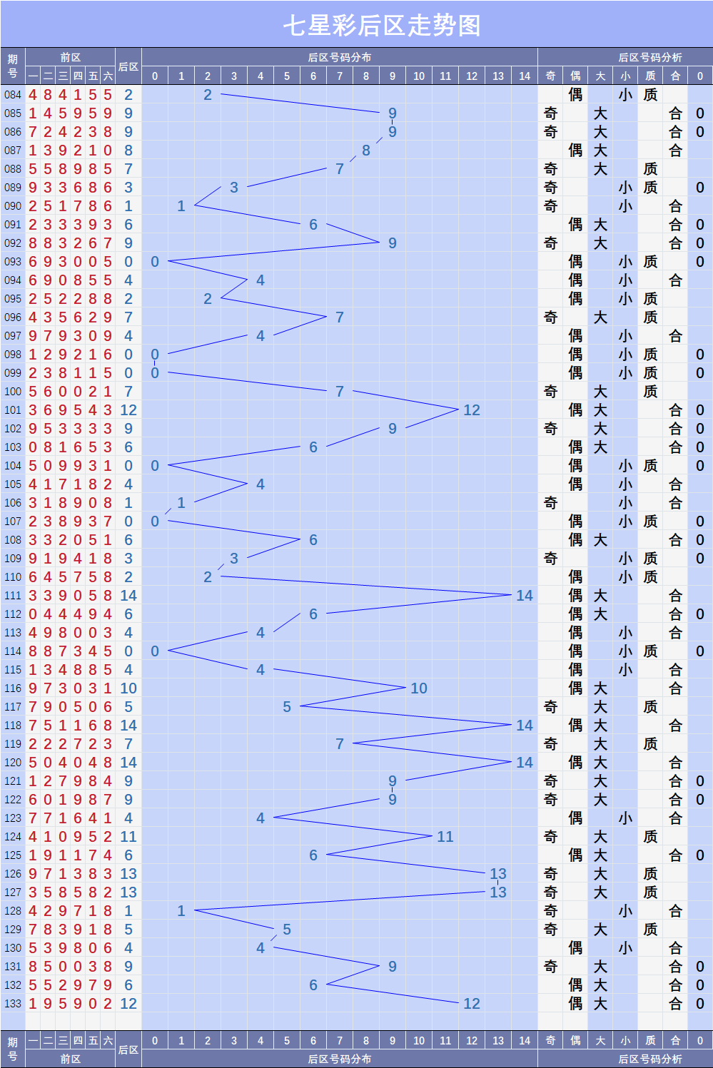 七星彩近期50期基本走势图深度解析，深度解析，七星彩近期50期基本走势图