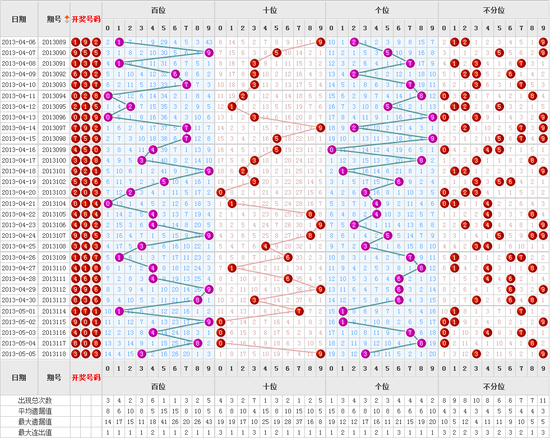 福彩3D，综合走势图表与分布图解析，福彩3D，综合走势图表与分布图深度解析