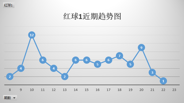 天天走势，解读双色球基本走势图图表，双色球基本走势图图表解读，每日走势分析