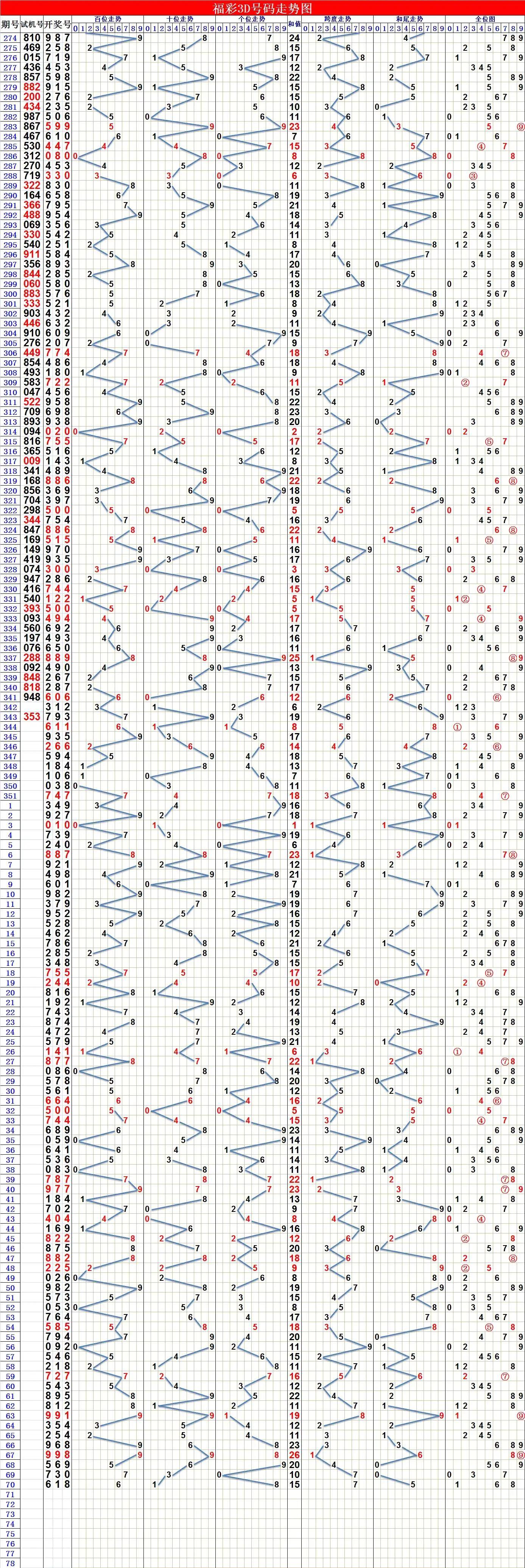 福彩3D综合走势图500，透视数字背后的奥秘，福彩3D综合走势图500，揭秘数字背后的奥秘