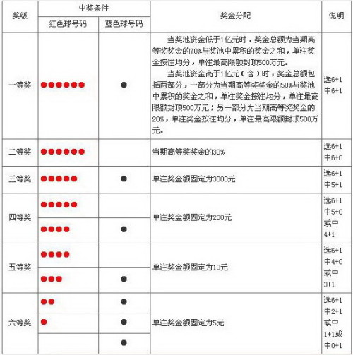 福利彩票双色球中奖规则明细详解，双色球福利彩票中奖规则全面解析