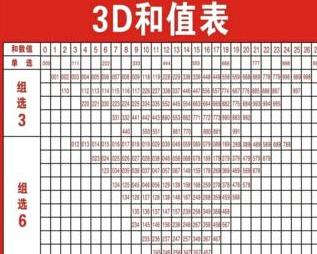 3D和值，揭秘彩票中的数学魅力，揭秘3D彩票，数学魅力下的中奖奥秘