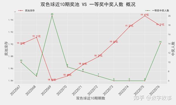 探索双色球开奖结果，近10期走势图表深度分析，双色球近10期开奖结果与走势图表深度解析