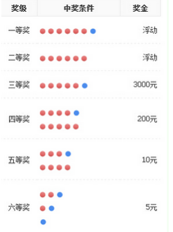 解析双色球中奖规则，3个红球+1个蓝球能得多少钱？，解析双色球中奖规则，3个红球+1个蓝球能得多少奖金？